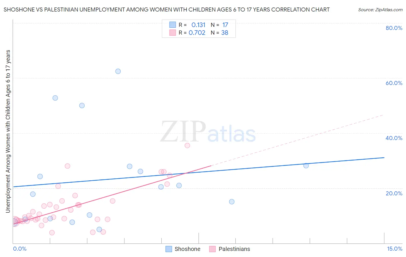Shoshone vs Palestinian Unemployment Among Women with Children Ages 6 to 17 years