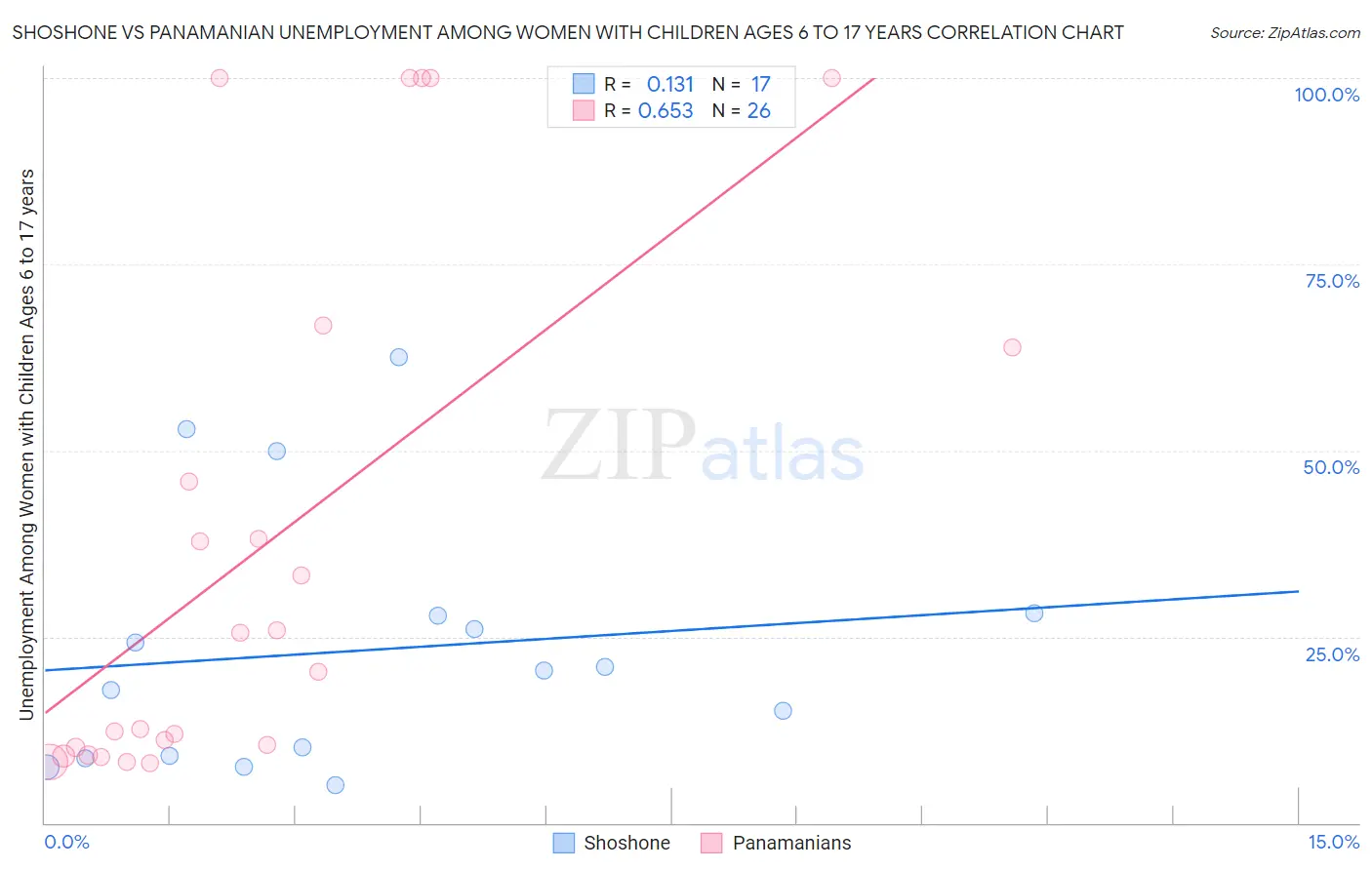 Shoshone vs Panamanian Unemployment Among Women with Children Ages 6 to 17 years