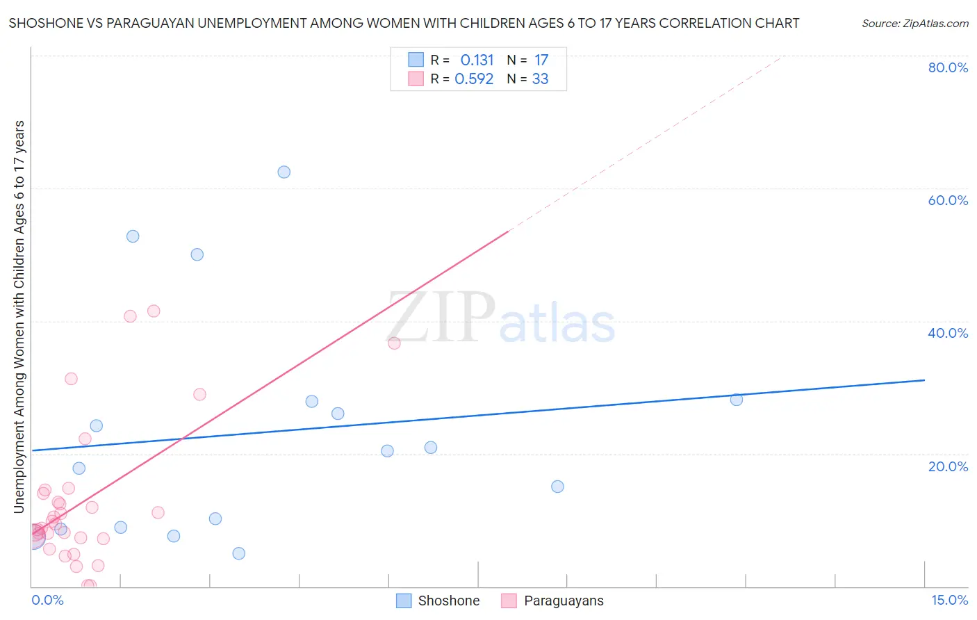Shoshone vs Paraguayan Unemployment Among Women with Children Ages 6 to 17 years