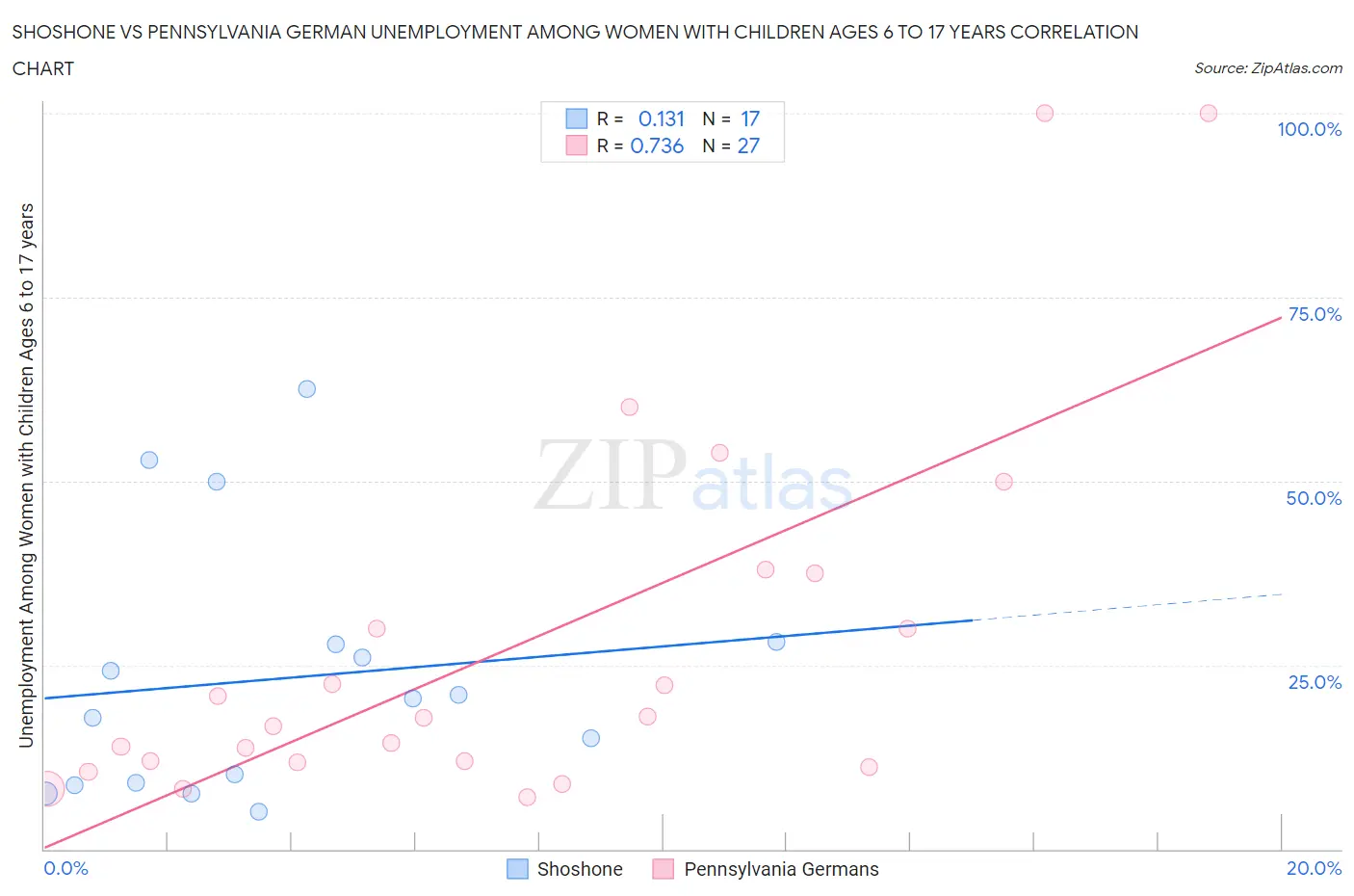 Shoshone vs Pennsylvania German Unemployment Among Women with Children Ages 6 to 17 years