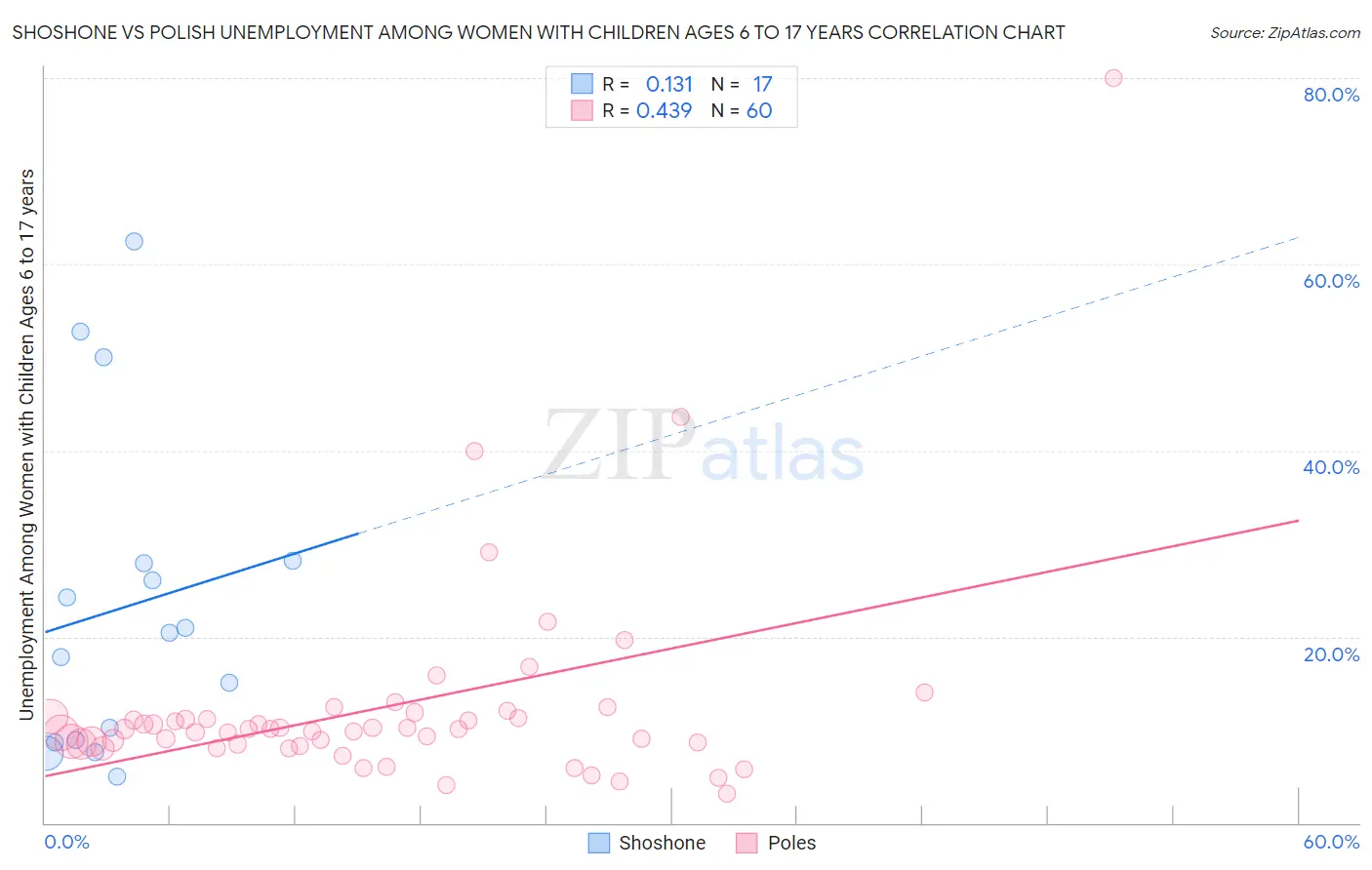 Shoshone vs Polish Unemployment Among Women with Children Ages 6 to 17 years