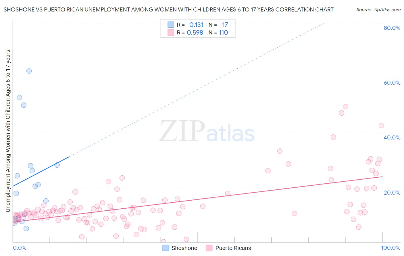 Shoshone vs Puerto Rican Unemployment Among Women with Children Ages 6 to 17 years
