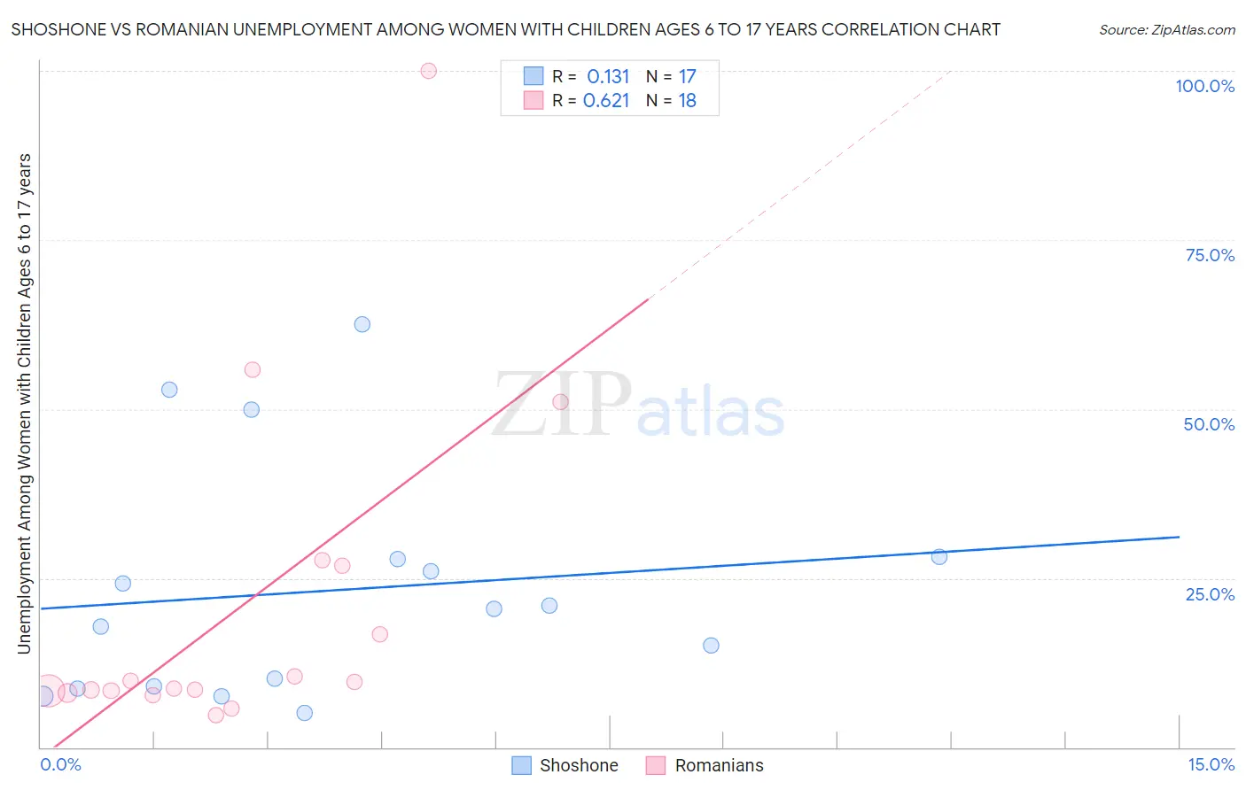 Shoshone vs Romanian Unemployment Among Women with Children Ages 6 to 17 years