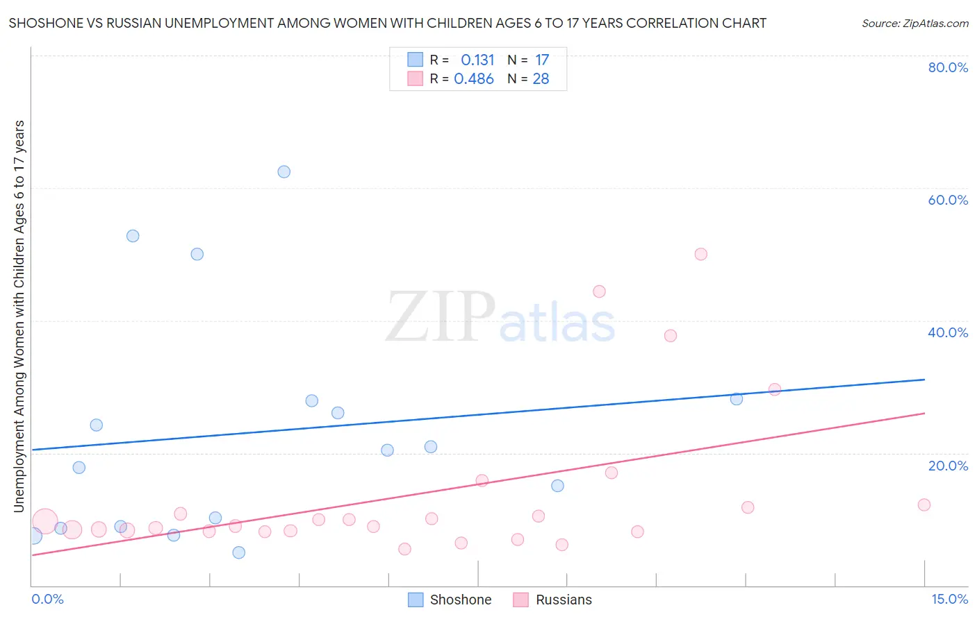 Shoshone vs Russian Unemployment Among Women with Children Ages 6 to 17 years