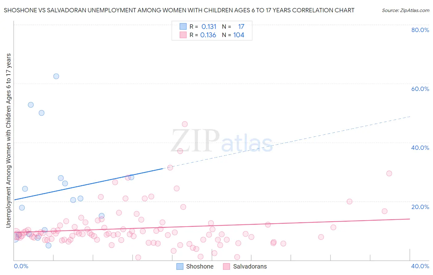 Shoshone vs Salvadoran Unemployment Among Women with Children Ages 6 to 17 years