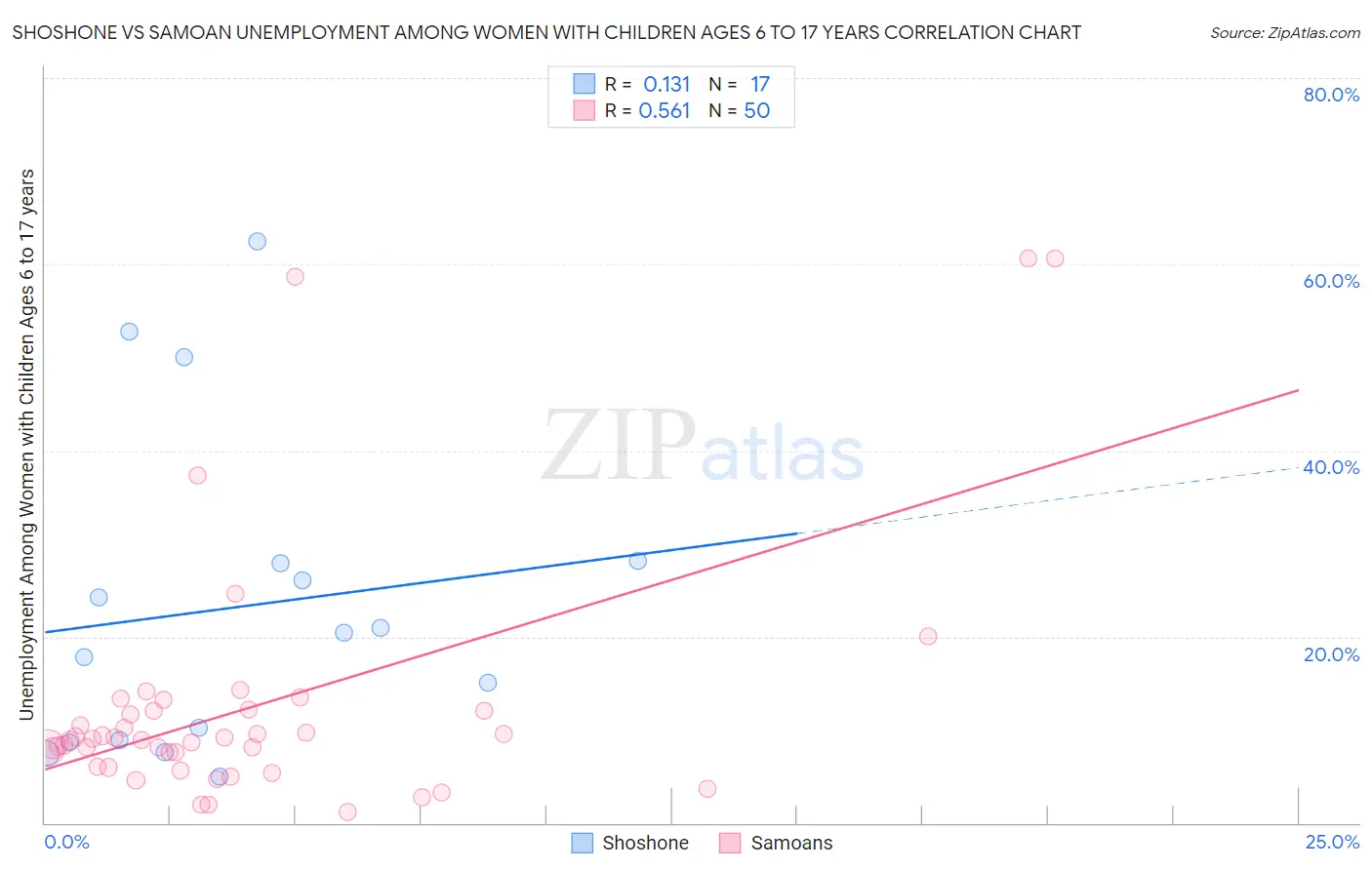 Shoshone vs Samoan Unemployment Among Women with Children Ages 6 to 17 years
