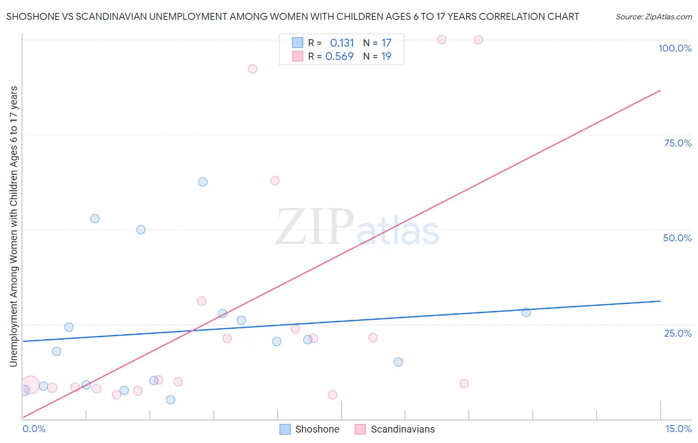 Shoshone vs Scandinavian Unemployment Among Women with Children Ages 6 to 17 years