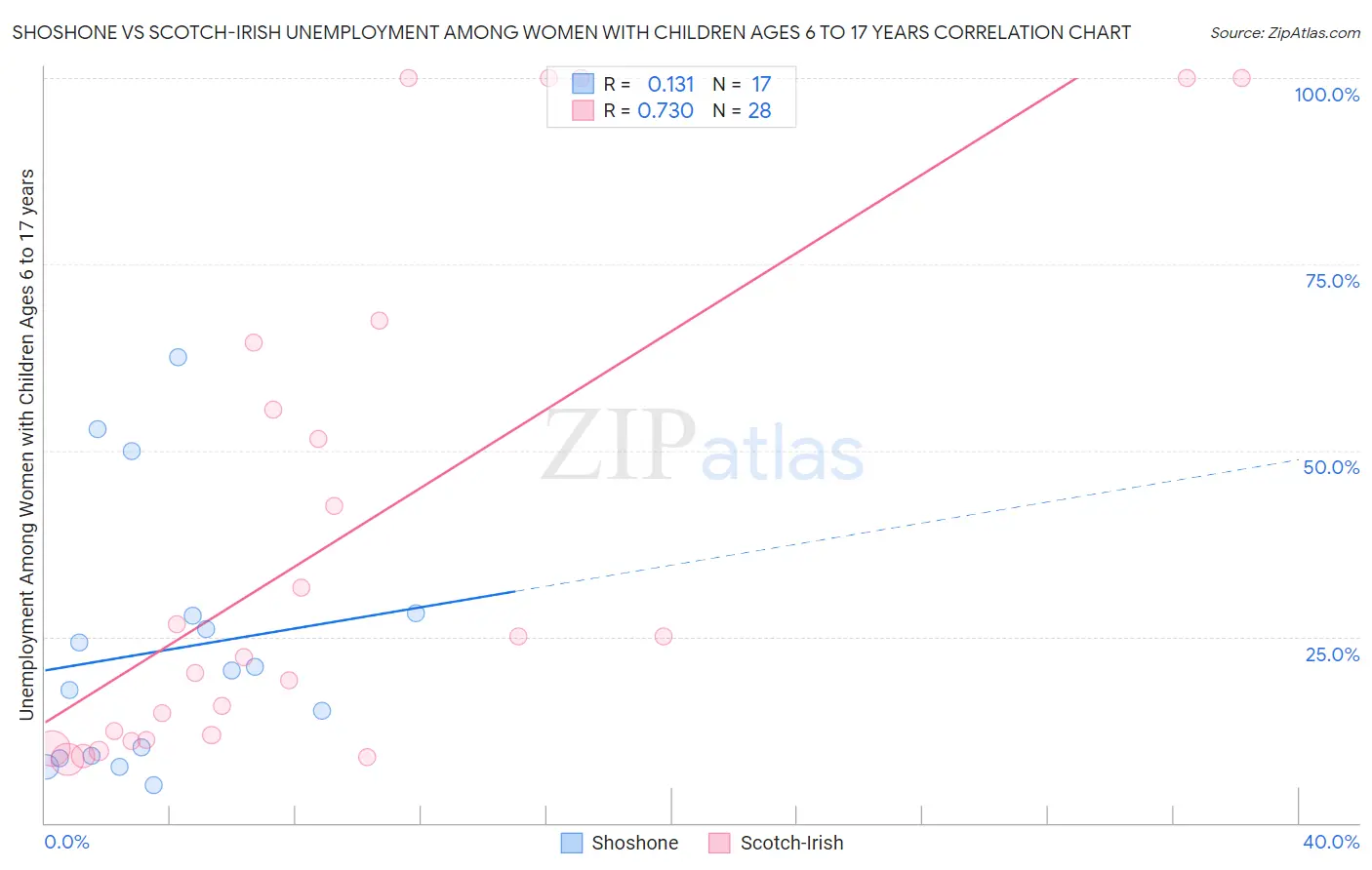Shoshone vs Scotch-Irish Unemployment Among Women with Children Ages 6 to 17 years
