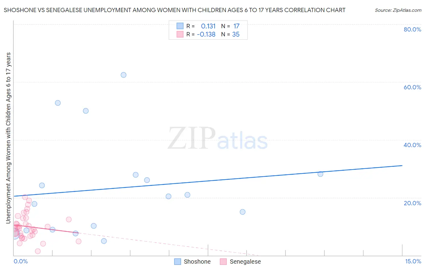 Shoshone vs Senegalese Unemployment Among Women with Children Ages 6 to 17 years