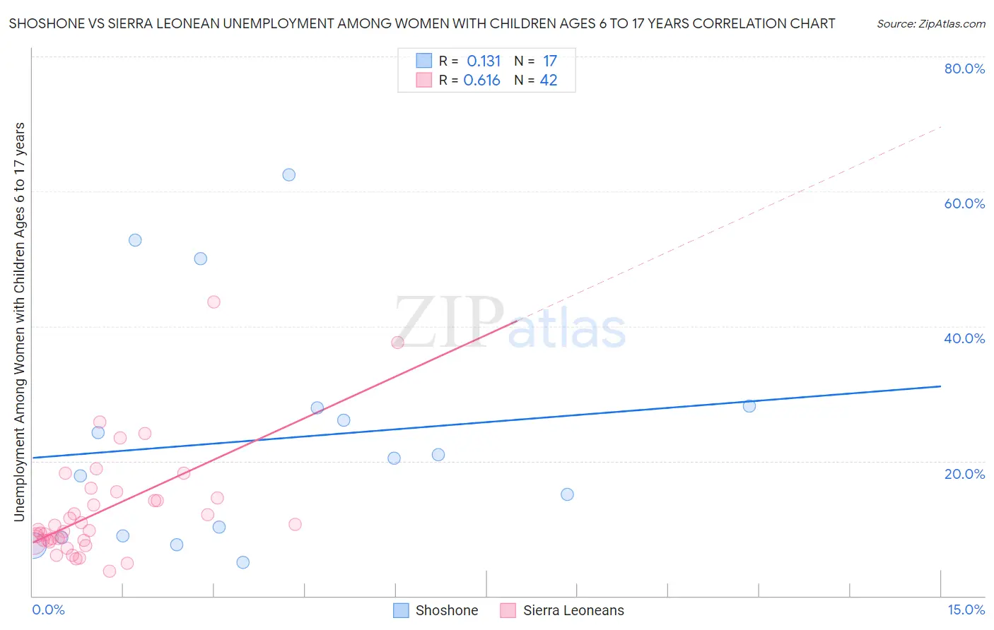 Shoshone vs Sierra Leonean Unemployment Among Women with Children Ages 6 to 17 years
