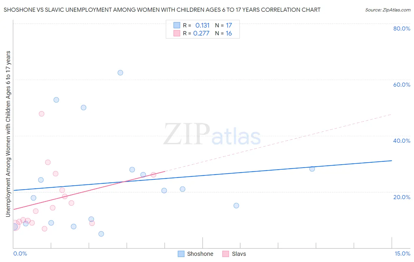 Shoshone vs Slavic Unemployment Among Women with Children Ages 6 to 17 years