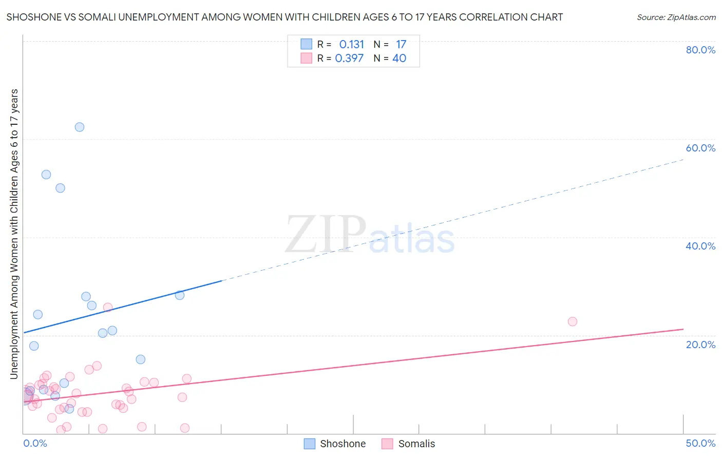 Shoshone vs Somali Unemployment Among Women with Children Ages 6 to 17 years
