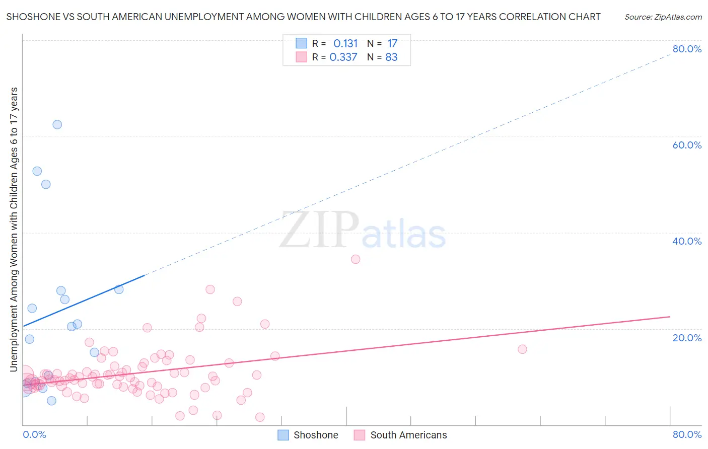 Shoshone vs South American Unemployment Among Women with Children Ages 6 to 17 years