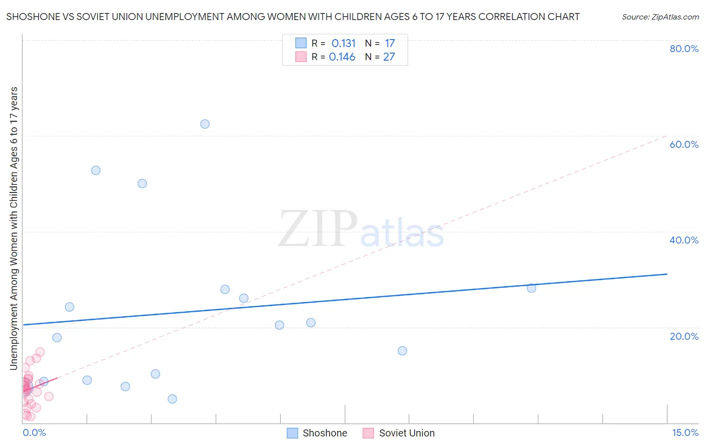 Shoshone vs Soviet Union Unemployment Among Women with Children Ages 6 to 17 years