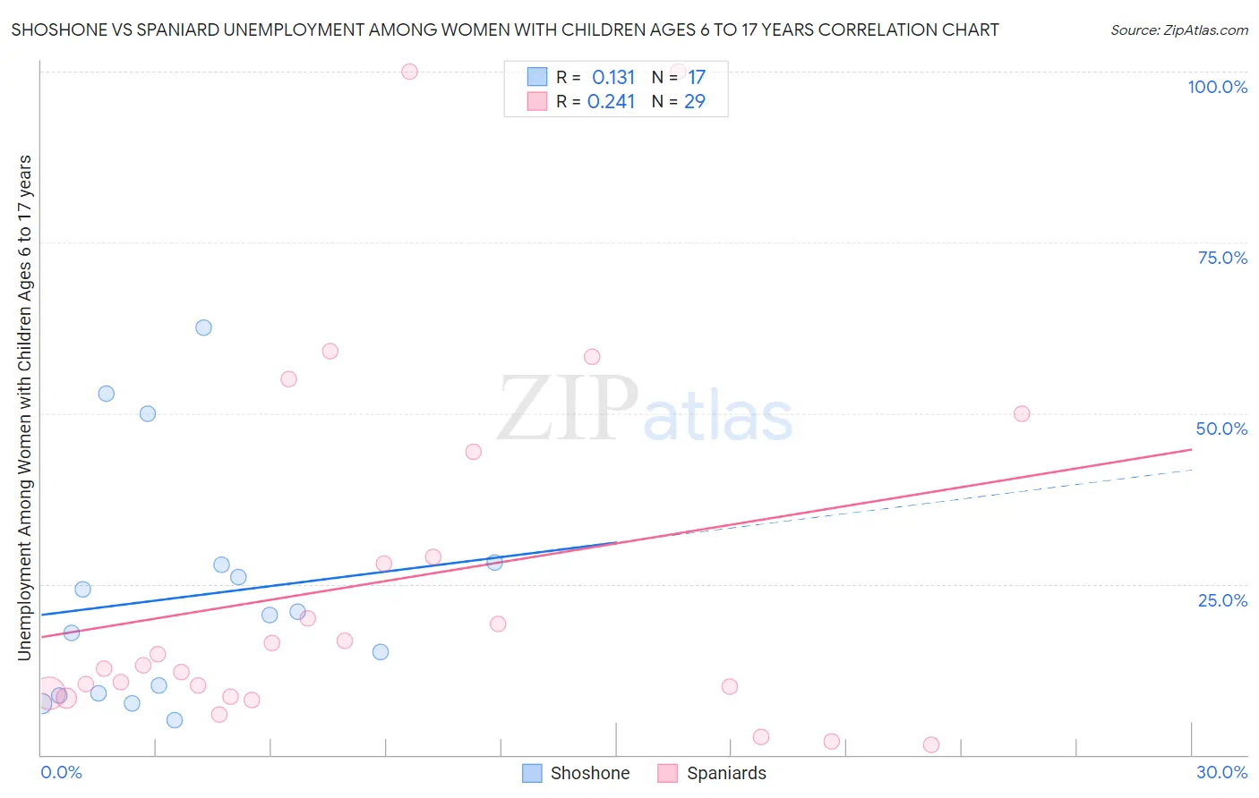 Shoshone vs Spaniard Unemployment Among Women with Children Ages 6 to 17 years