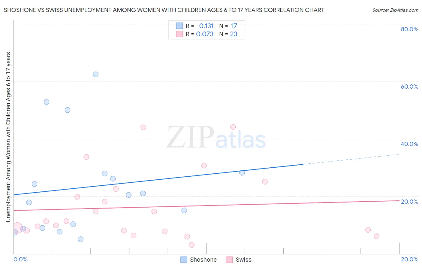 Shoshone vs Swiss Unemployment Among Women with Children Ages 6 to 17 years
