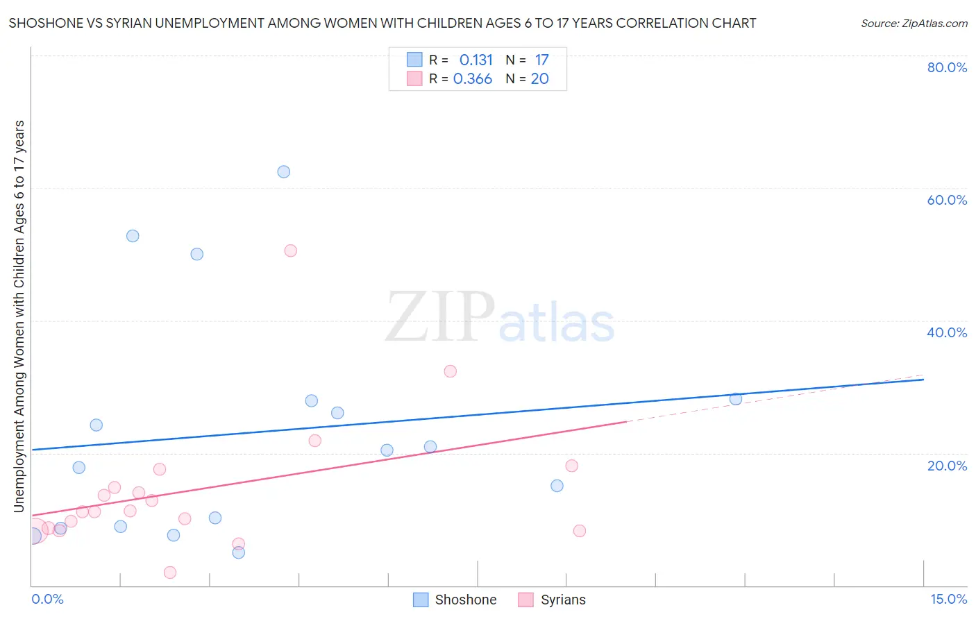 Shoshone vs Syrian Unemployment Among Women with Children Ages 6 to 17 years