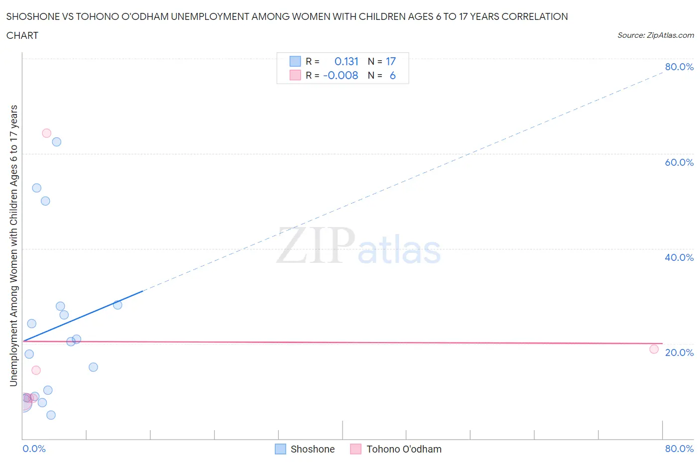 Shoshone vs Tohono O'odham Unemployment Among Women with Children Ages 6 to 17 years