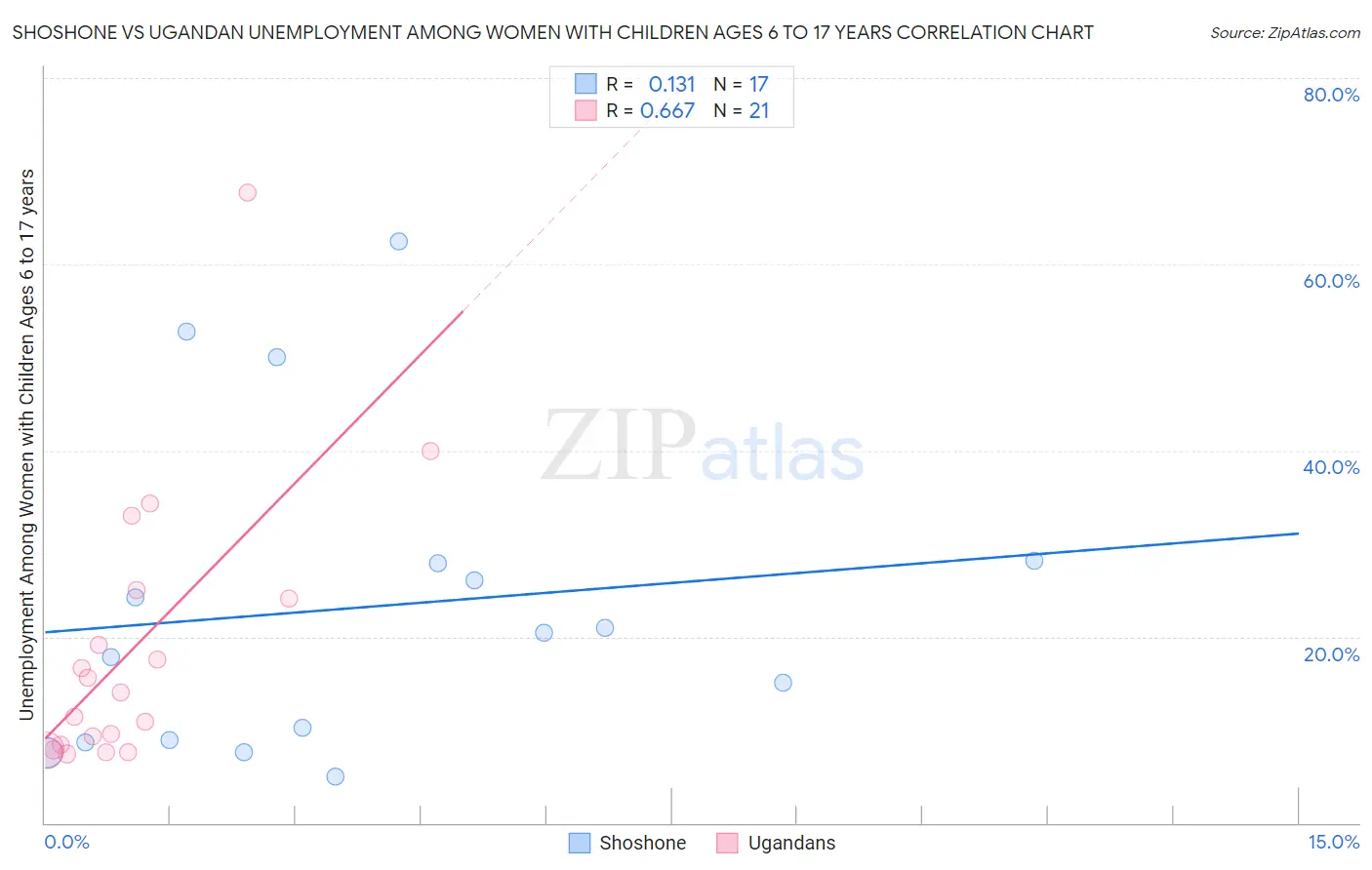 Shoshone vs Ugandan Unemployment Among Women with Children Ages 6 to 17 years
