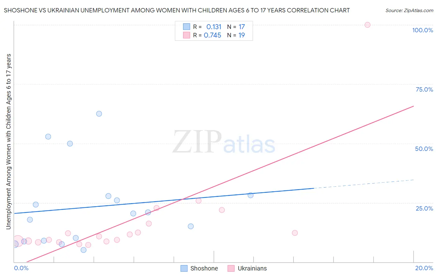 Shoshone vs Ukrainian Unemployment Among Women with Children Ages 6 to 17 years