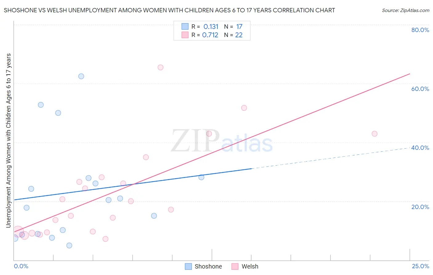 Shoshone vs Welsh Unemployment Among Women with Children Ages 6 to 17 years