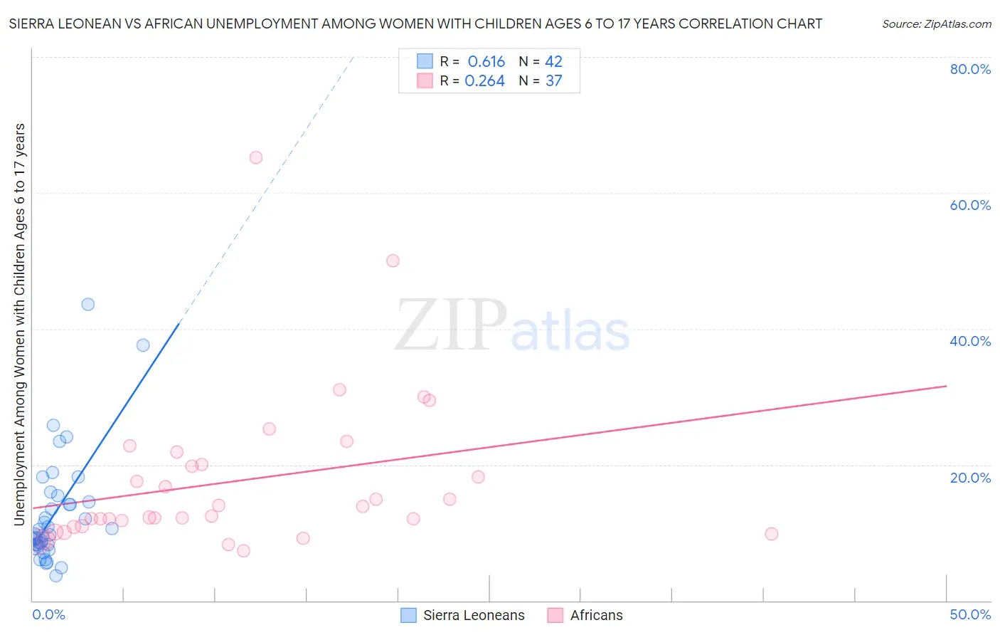 Sierra Leonean vs African Unemployment Among Women with Children Ages 6 to 17 years
