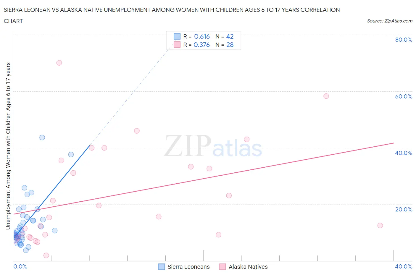 Sierra Leonean vs Alaska Native Unemployment Among Women with Children Ages 6 to 17 years