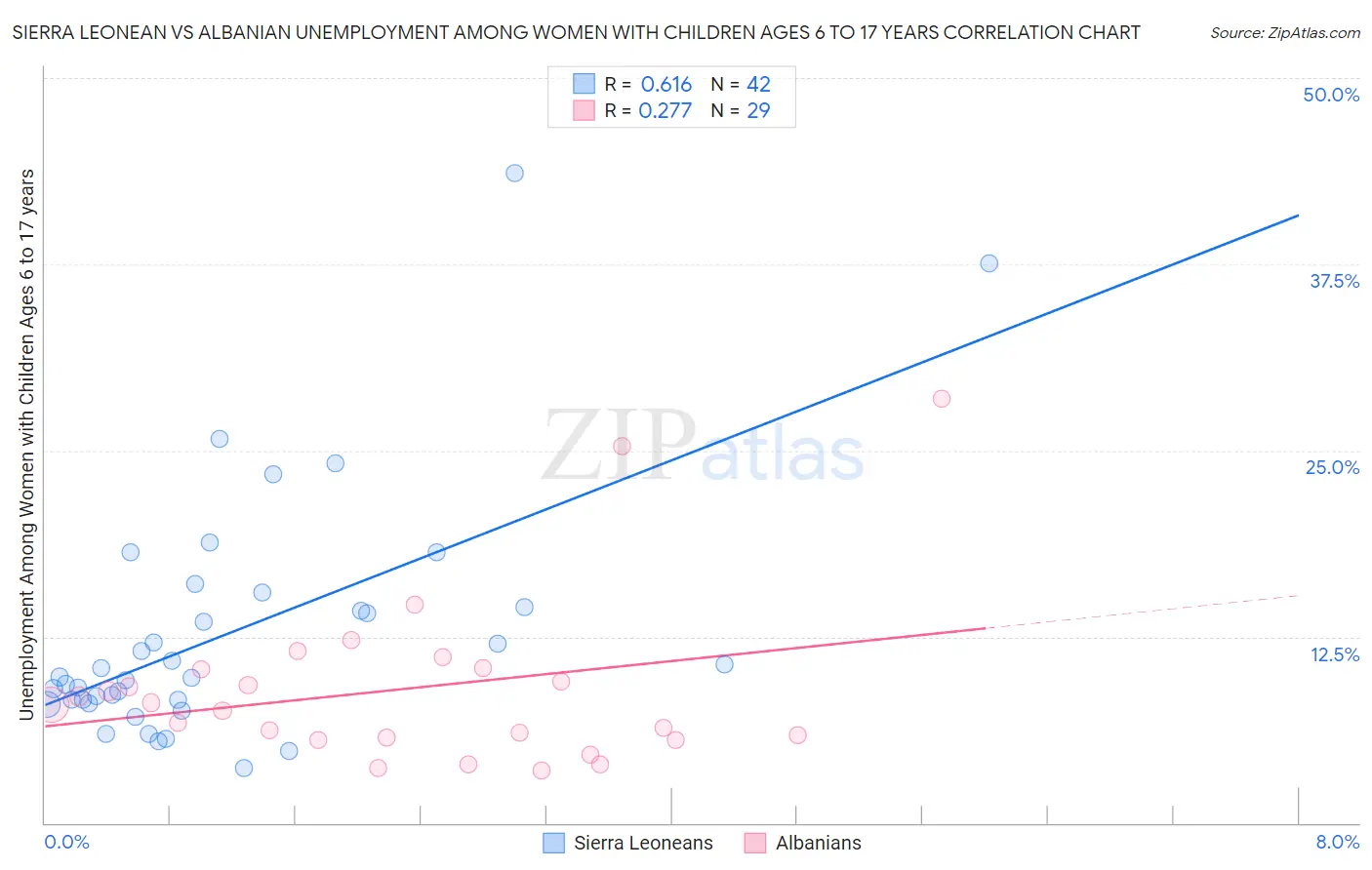 Sierra Leonean vs Albanian Unemployment Among Women with Children Ages 6 to 17 years