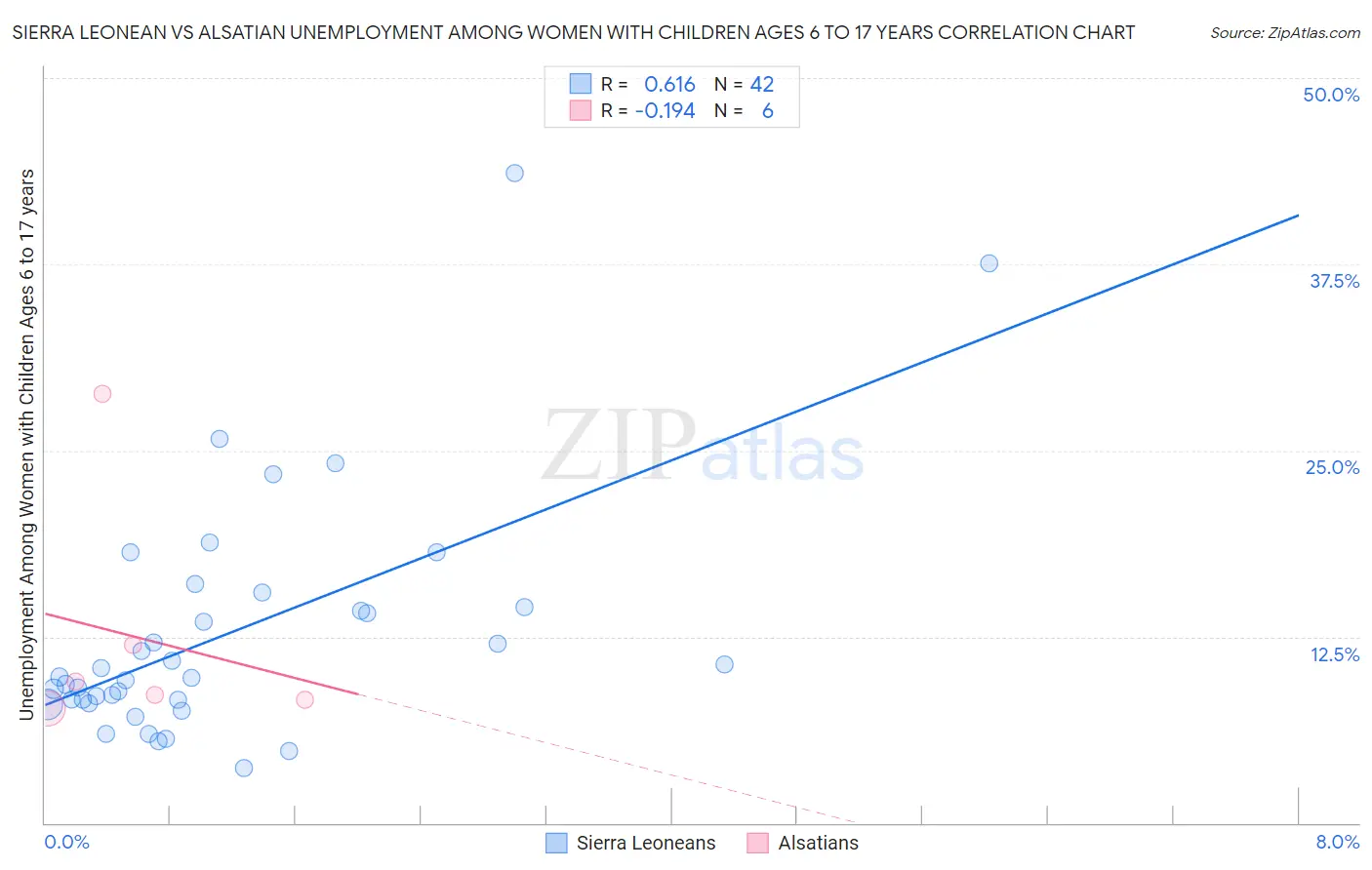 Sierra Leonean vs Alsatian Unemployment Among Women with Children Ages 6 to 17 years
