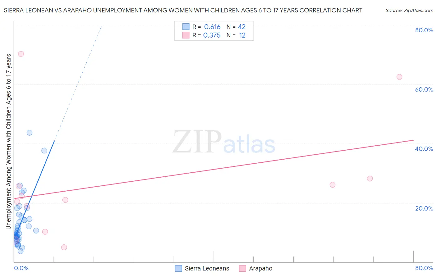 Sierra Leonean vs Arapaho Unemployment Among Women with Children Ages 6 to 17 years