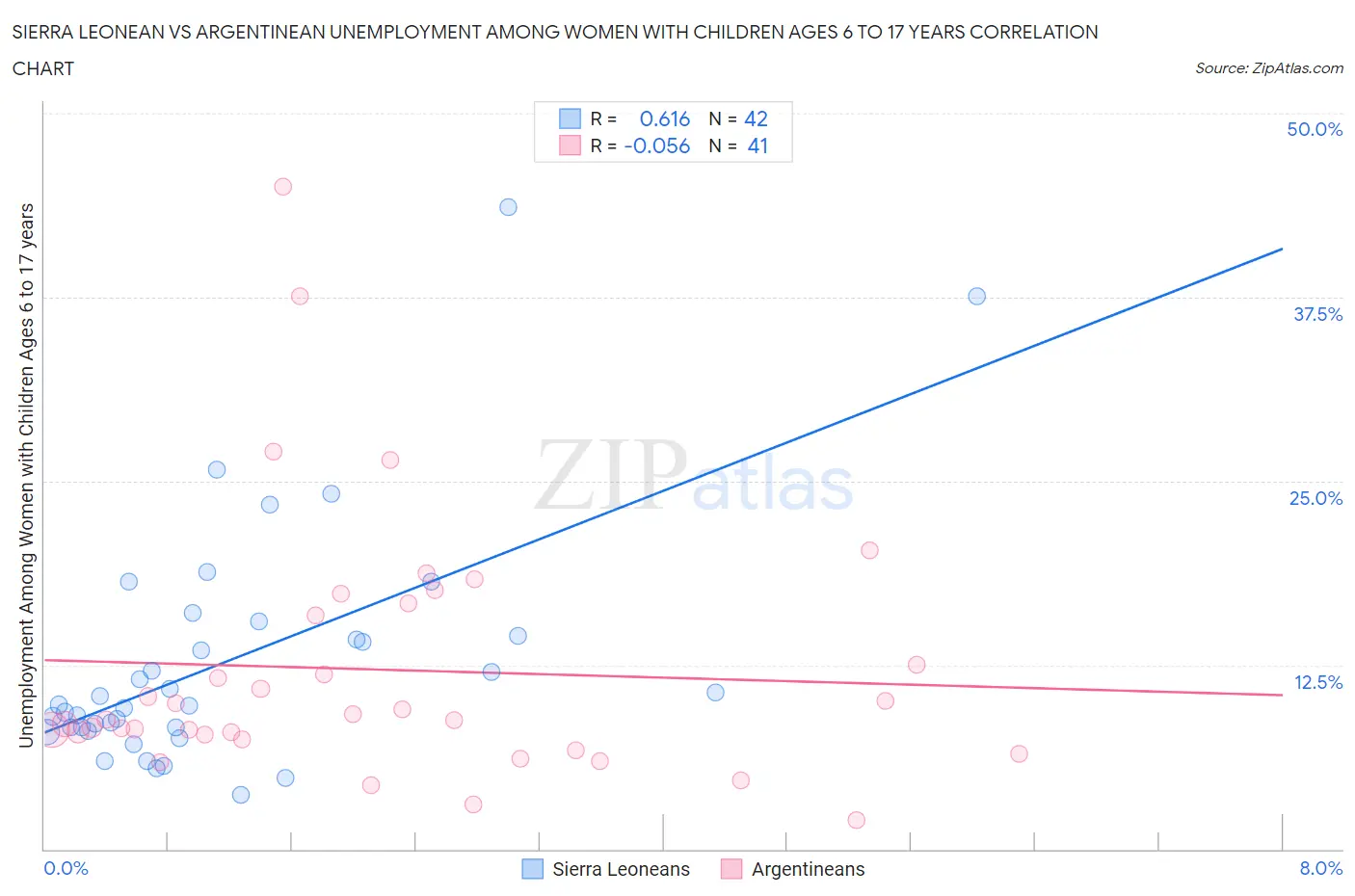 Sierra Leonean vs Argentinean Unemployment Among Women with Children Ages 6 to 17 years