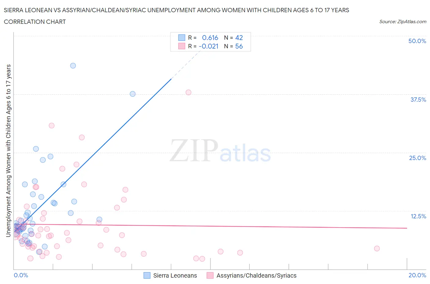 Sierra Leonean vs Assyrian/Chaldean/Syriac Unemployment Among Women with Children Ages 6 to 17 years