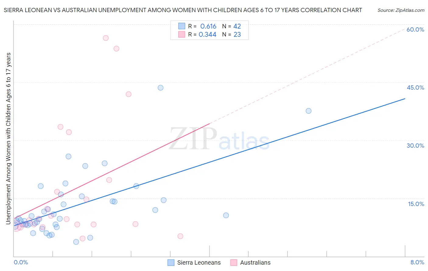 Sierra Leonean vs Australian Unemployment Among Women with Children Ages 6 to 17 years