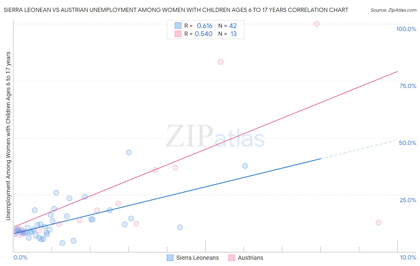 Sierra Leonean vs Austrian Unemployment Among Women with Children Ages 6 to 17 years