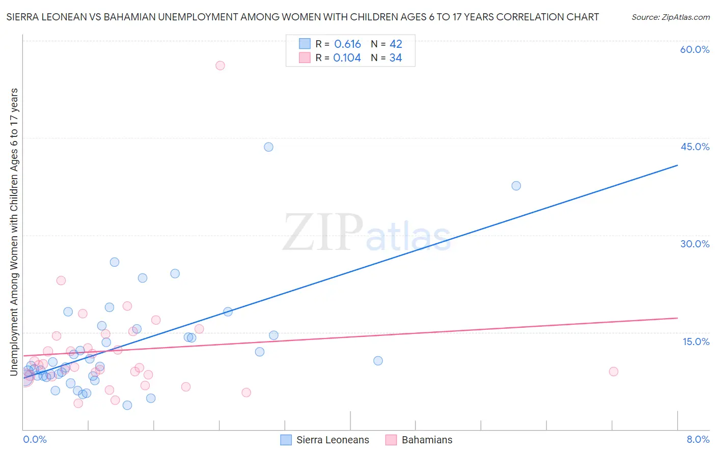 Sierra Leonean vs Bahamian Unemployment Among Women with Children Ages 6 to 17 years