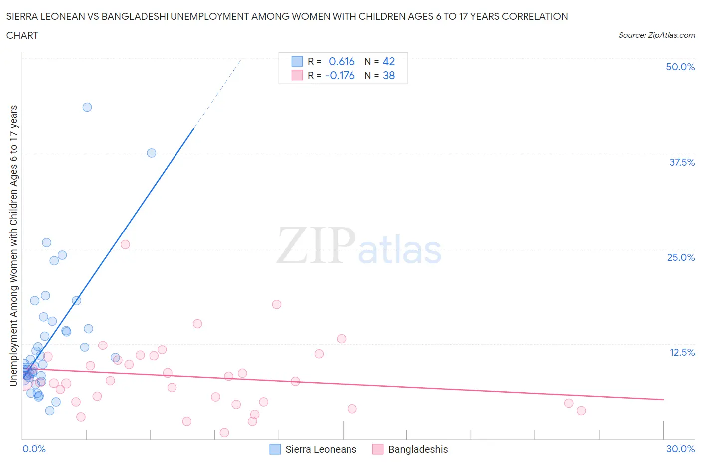 Sierra Leonean vs Bangladeshi Unemployment Among Women with Children Ages 6 to 17 years