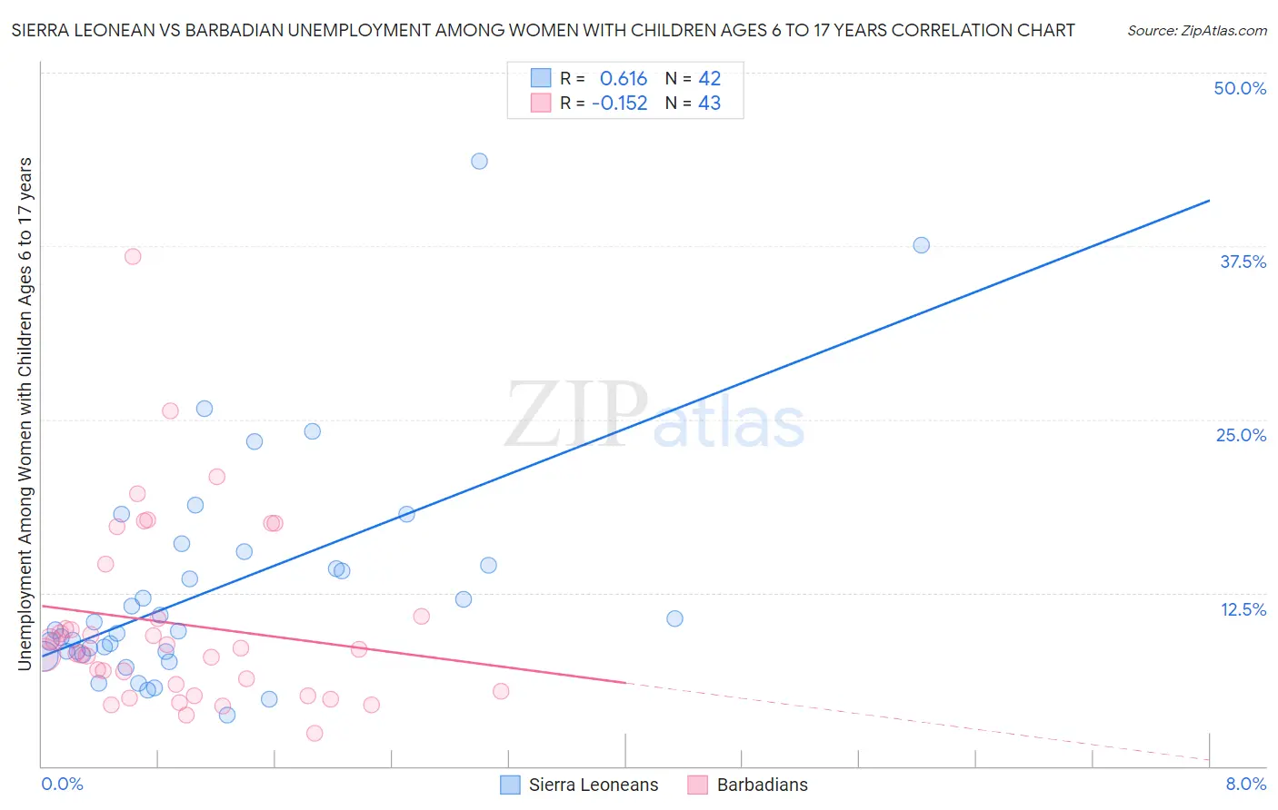 Sierra Leonean vs Barbadian Unemployment Among Women with Children Ages 6 to 17 years