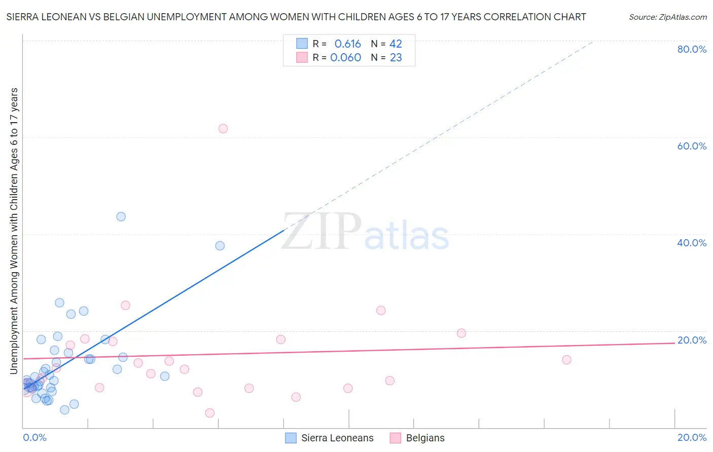 Sierra Leonean vs Belgian Unemployment Among Women with Children Ages 6 to 17 years