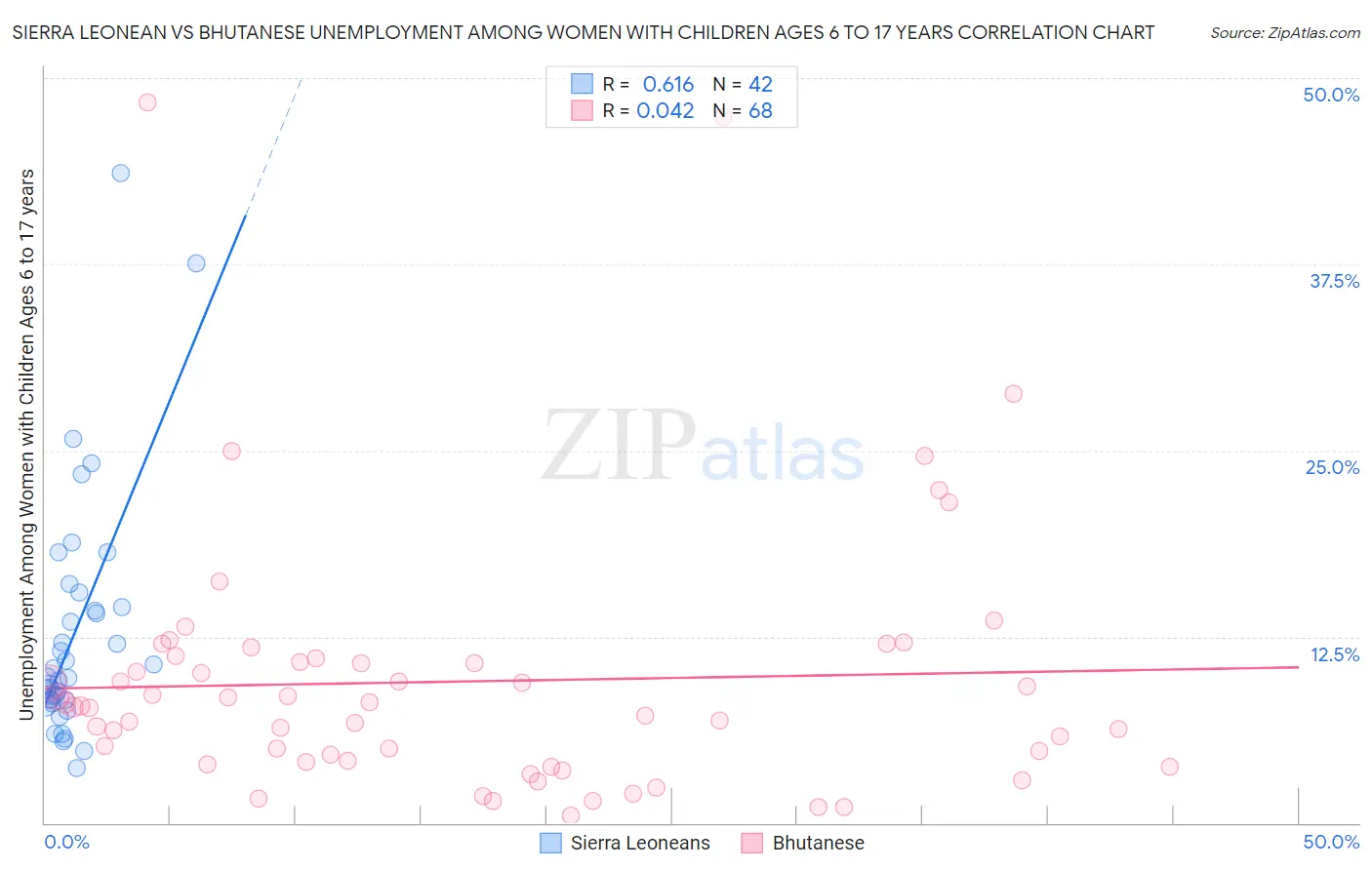 Sierra Leonean vs Bhutanese Unemployment Among Women with Children Ages 6 to 17 years