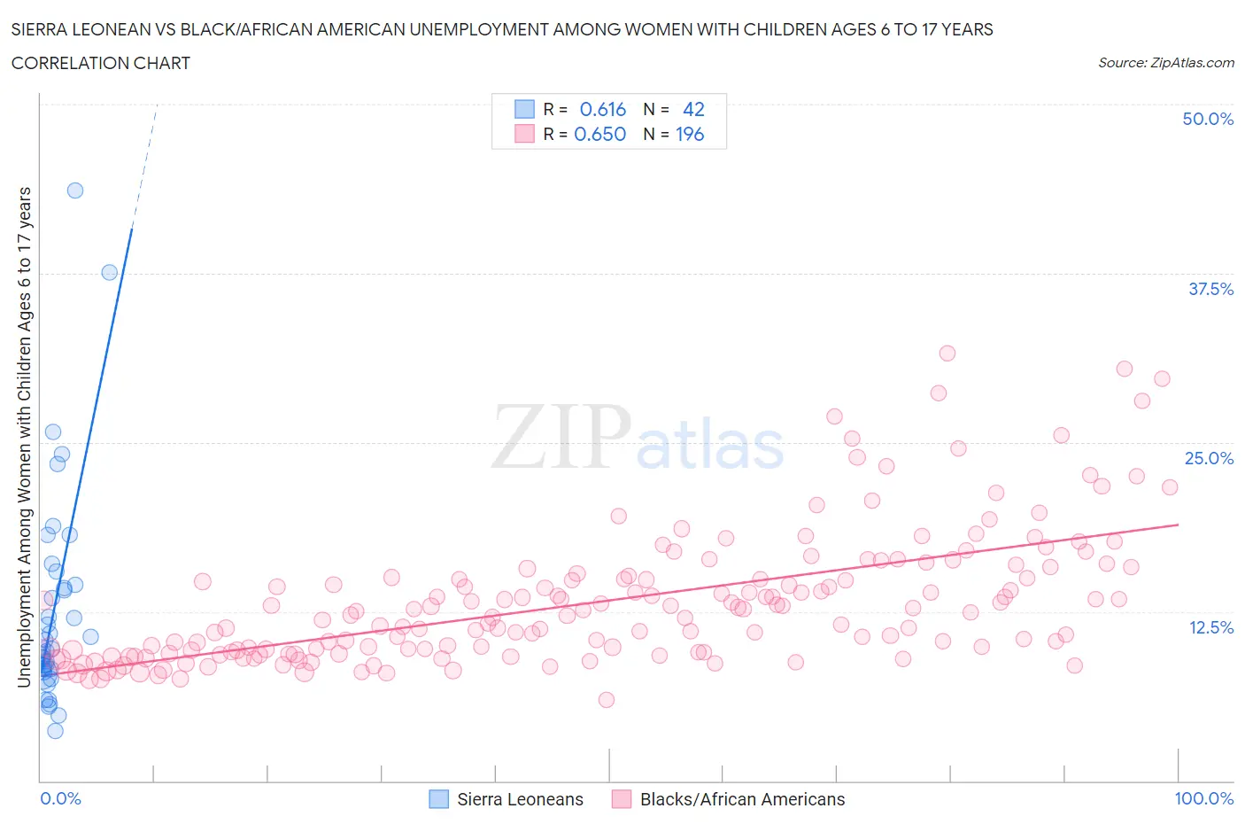 Sierra Leonean vs Black/African American Unemployment Among Women with Children Ages 6 to 17 years