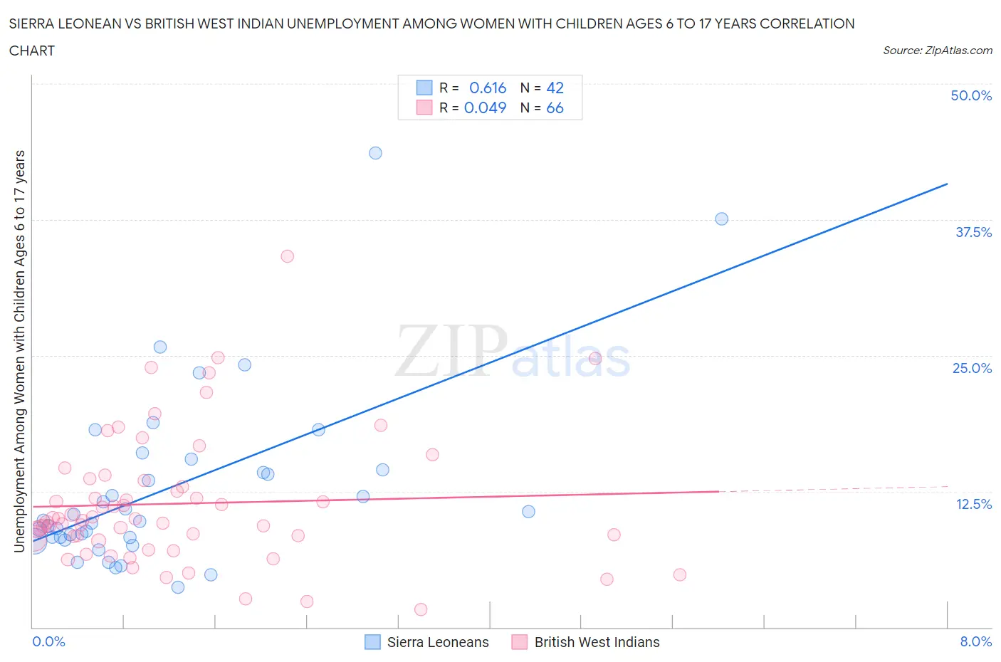 Sierra Leonean vs British West Indian Unemployment Among Women with Children Ages 6 to 17 years