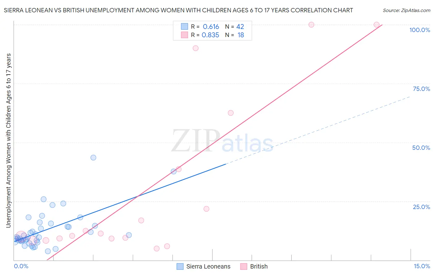 Sierra Leonean vs British Unemployment Among Women with Children Ages 6 to 17 years