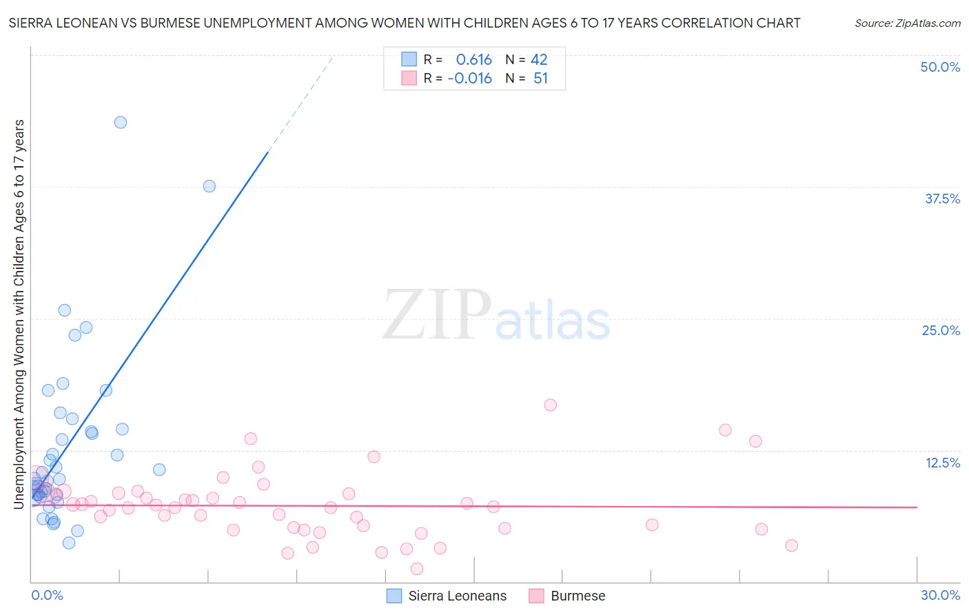 Sierra Leonean vs Burmese Unemployment Among Women with Children Ages 6 to 17 years