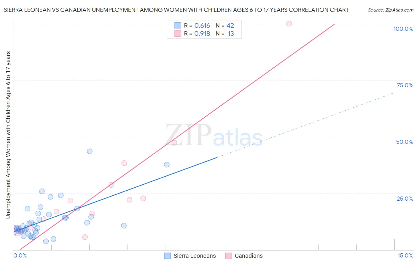 Sierra Leonean vs Canadian Unemployment Among Women with Children Ages 6 to 17 years