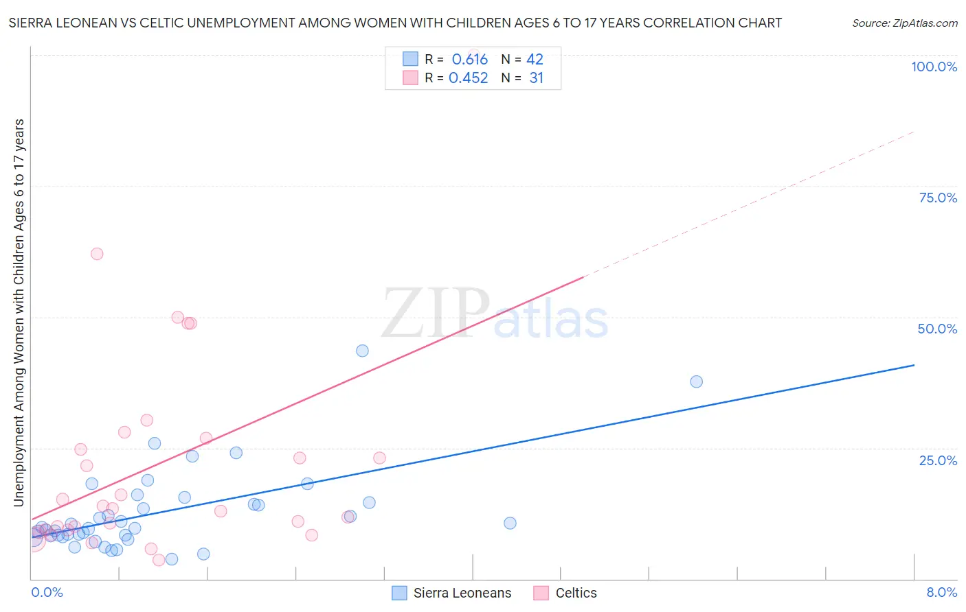 Sierra Leonean vs Celtic Unemployment Among Women with Children Ages 6 to 17 years