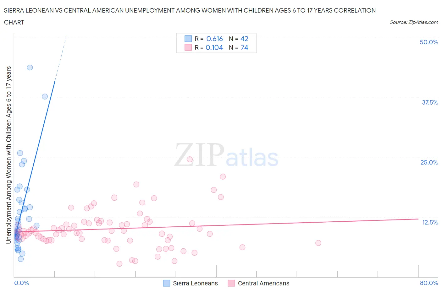 Sierra Leonean vs Central American Unemployment Among Women with Children Ages 6 to 17 years