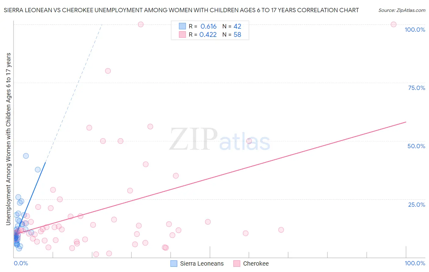 Sierra Leonean vs Cherokee Unemployment Among Women with Children Ages 6 to 17 years
