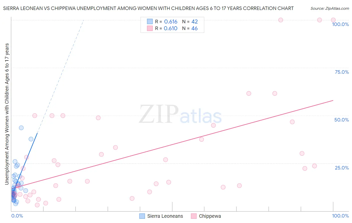 Sierra Leonean vs Chippewa Unemployment Among Women with Children Ages 6 to 17 years