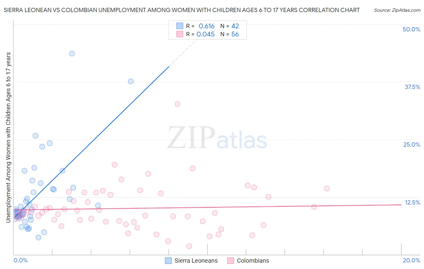 Sierra Leonean vs Colombian Unemployment Among Women with Children Ages 6 to 17 years