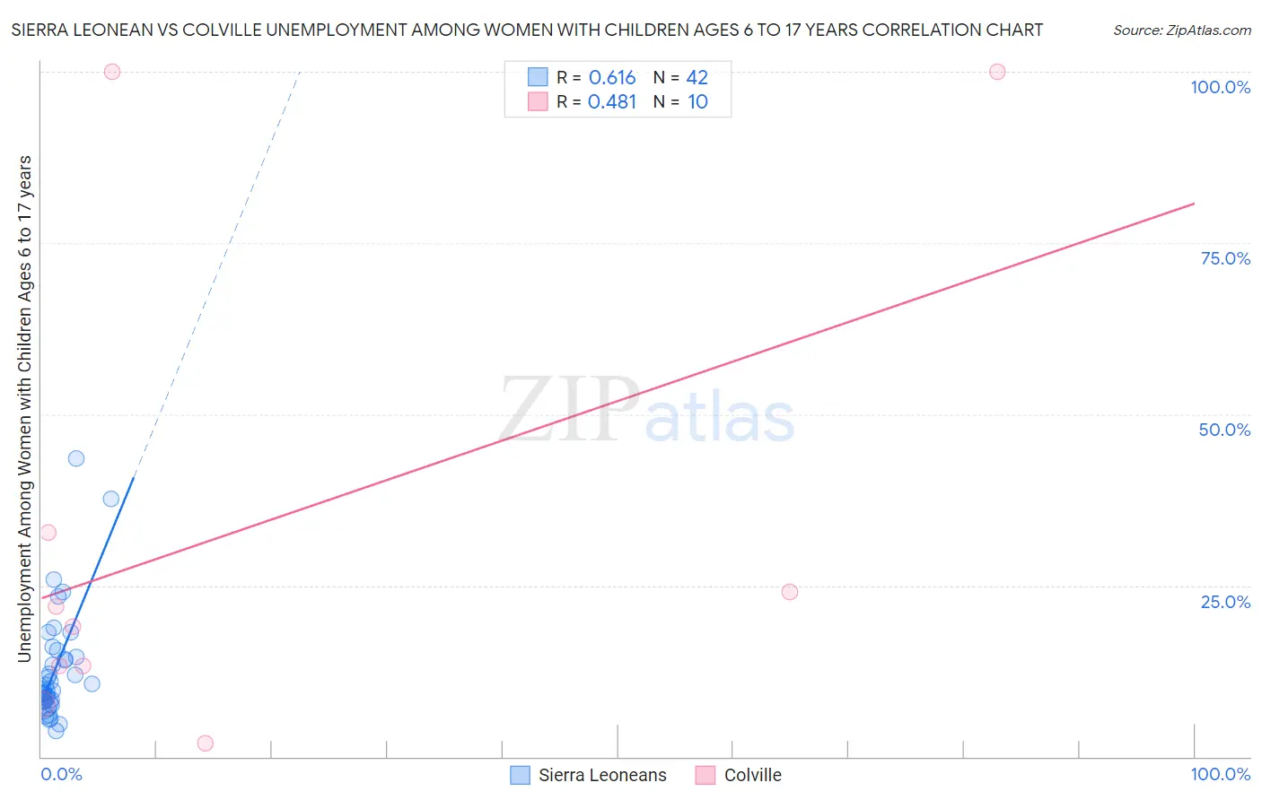 Sierra Leonean vs Colville Unemployment Among Women with Children Ages 6 to 17 years